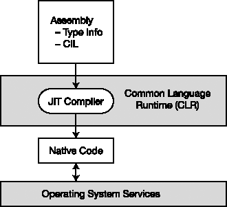 Compilation to native code occurs at run time