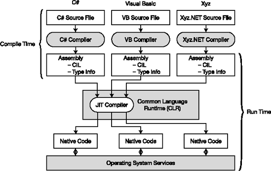 Overview of the compile-time and runtime processes