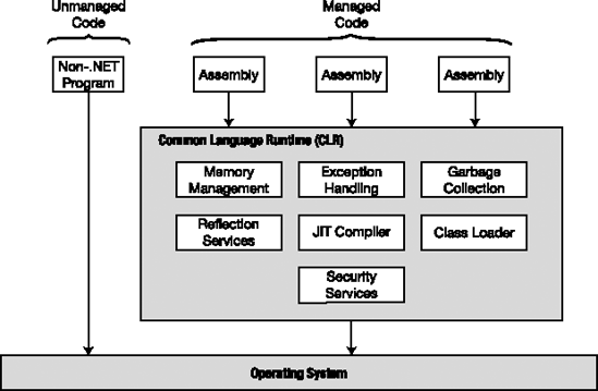 Overview of the CLR