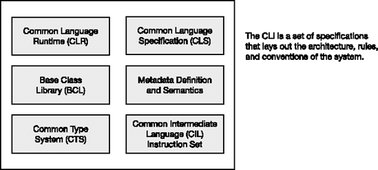 Components of the CLI