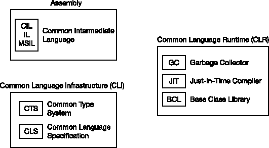 The .NET acronyms