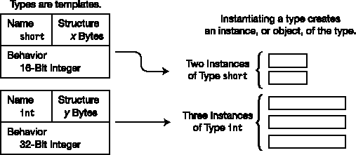 Instantiating a type creates an instance.