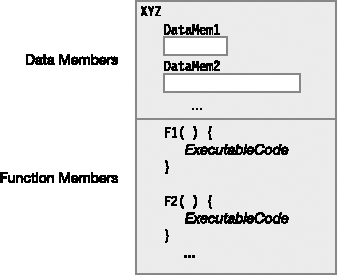 Types specify data members and function members.