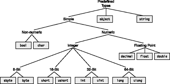 The predefined types