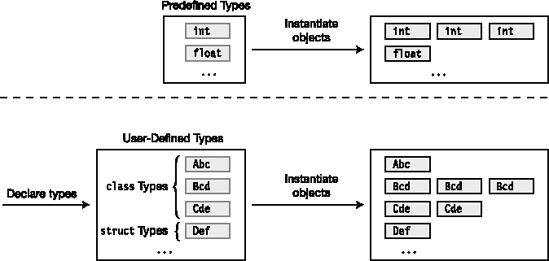 The predefined types require instantiation only. The user-defined types require two steps: declaration and instantiation.