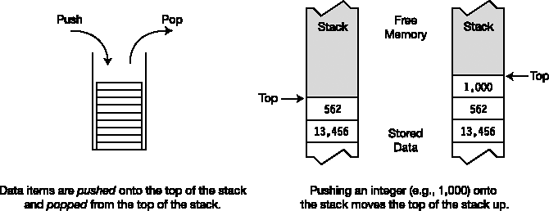 Pushing and popping on the stack