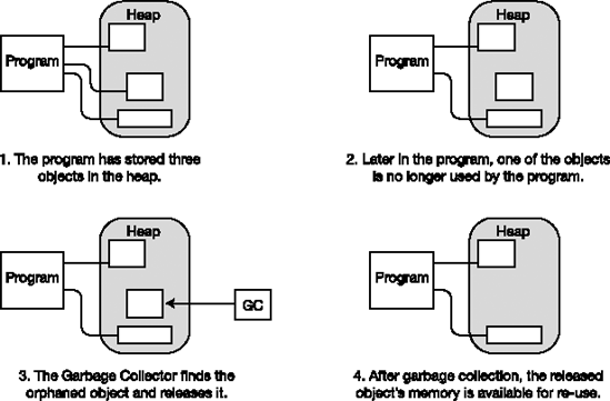 Automatic garbage collection in the heap