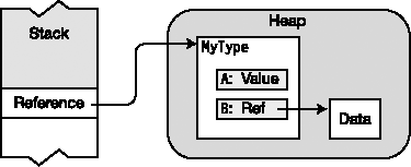 Storage of data as part of a reference type