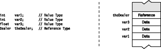 Value type and reference type variable declarations