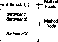 The structure of a method