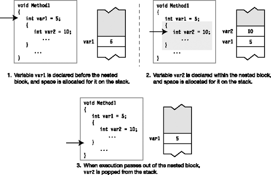 The lifetime of a local variable