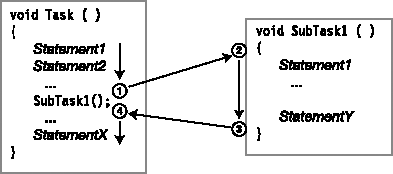 Flow of control when calling a method