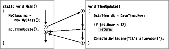 Using a return statement with a void return type