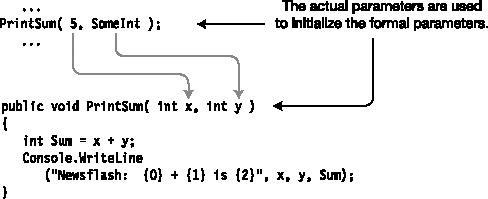 Actual parameters initialize the corresponding formal parameters.