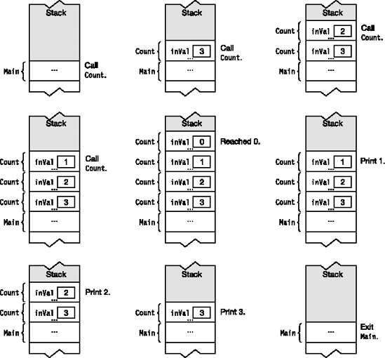 Example of recursion