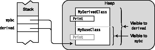 Reference derived can see the entire MyDerivedClass object, while mybc can only see the MyBaseClass part of the object.