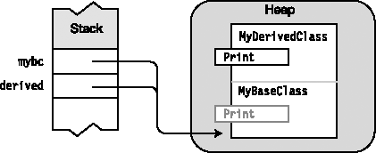 A reference to the derived class and the base class