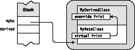 A virtual method and an override method