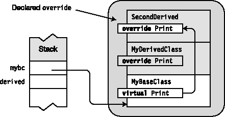 Execution is passed to the top of the chain of multiple levels of override.