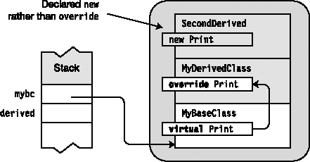 Hiding the overridden methods