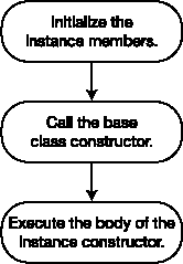 Order of object construction