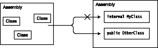 Classes from other assemblies can access public classes but cannot access internal classes.