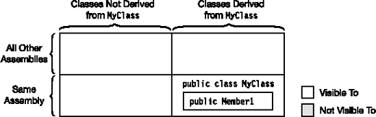 A public member of a public class is visible to all classes in the same assembly or other assemblies.