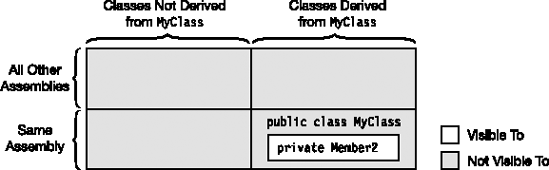 A private member of any class is visible only to members of its own class (or nested classes).