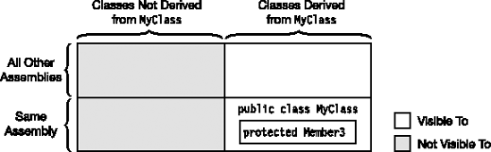 A protected member of a public class is visible to members of its own class or classes derived from it. The derived classes can even be in other assemblies.