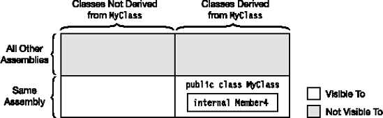 An internal member of a public class is visible to members of any class in the same assembly, but not to classes outside the assembly.