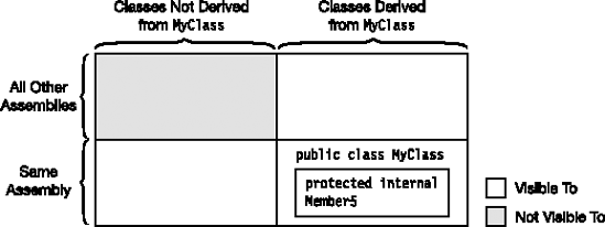 A protected internal member of a public class is visible to members of classes in the same assembly or to members of classes derived from that class. It is not visible to classes in other assemblies that are not derived from the class.