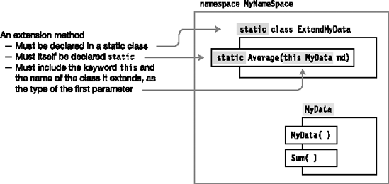 The structure of an extension method