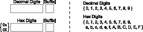 The integer literal formats