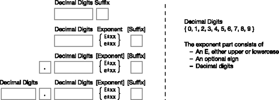 The real literal formats