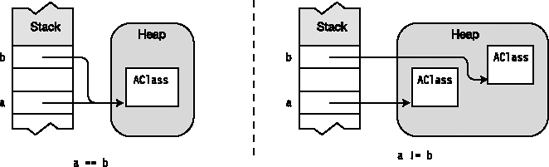 Comparing reference types for equality