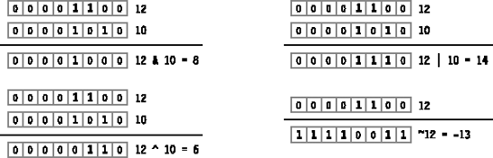 Examples of bitwise logical operators