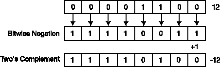 To get the negation of a two's-complement number, take its bitwise negation and add 1.