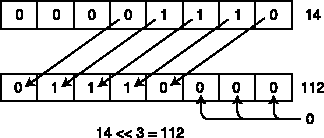 Example of left shift of three bits