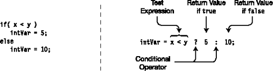 The conditional operator versus if...else