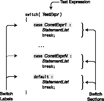 Structure of a switch statement