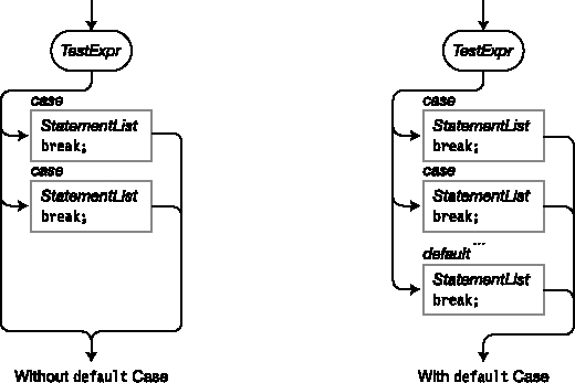 The flow of control through a switch statement