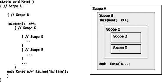 The scope of labels includes nested blocks.