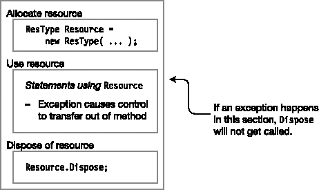 Components of using a resource