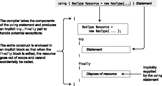 The effect of the using statement