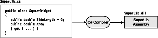 The SuperLib source code and the resulting assembly