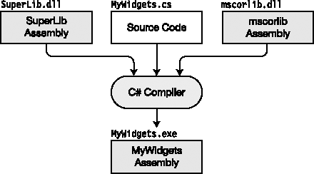 Referencing class libraries