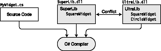 Since assemblies SuperLib and UltraLib both contain declarations for a class called SquareWidget, the compiler doesn't know which one to instantiate.