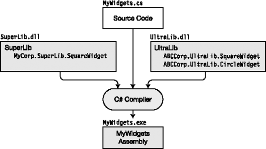 Class libraries with namespaces