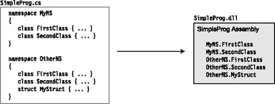 Multiple namespaces in a source file