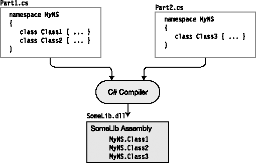 A namespace can be spread across source files and compiled to a single assembly.